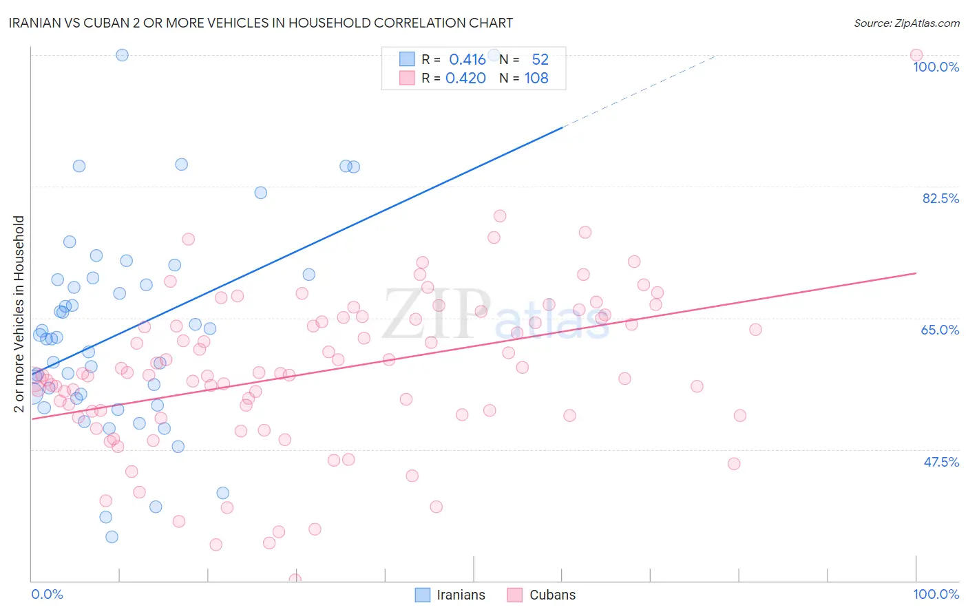 Iranian vs Cuban 2 or more Vehicles in Household