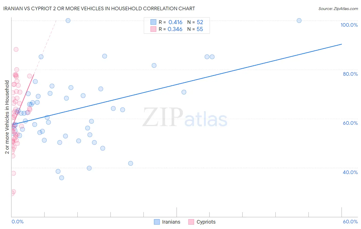 Iranian vs Cypriot 2 or more Vehicles in Household