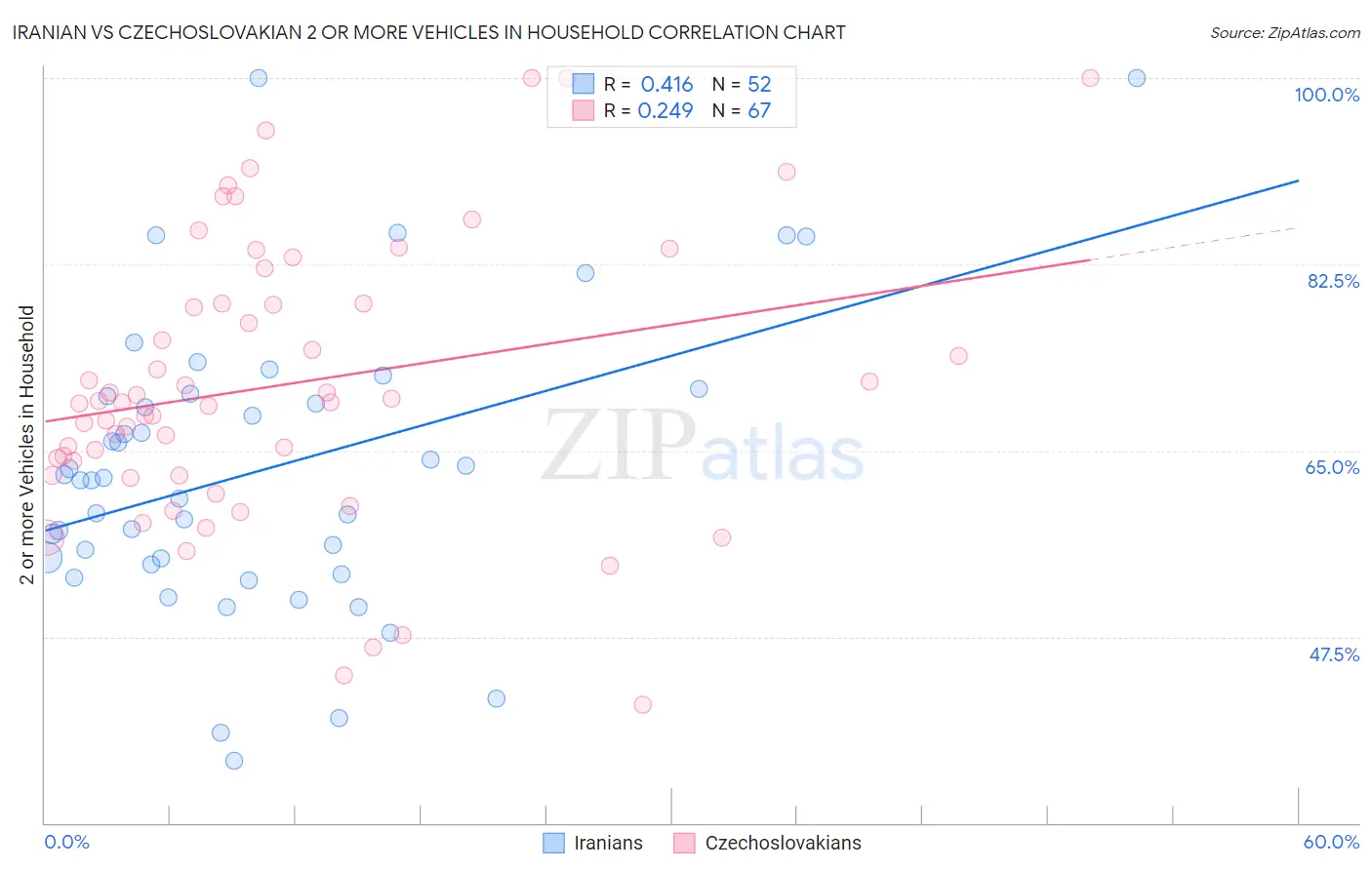Iranian vs Czechoslovakian 2 or more Vehicles in Household