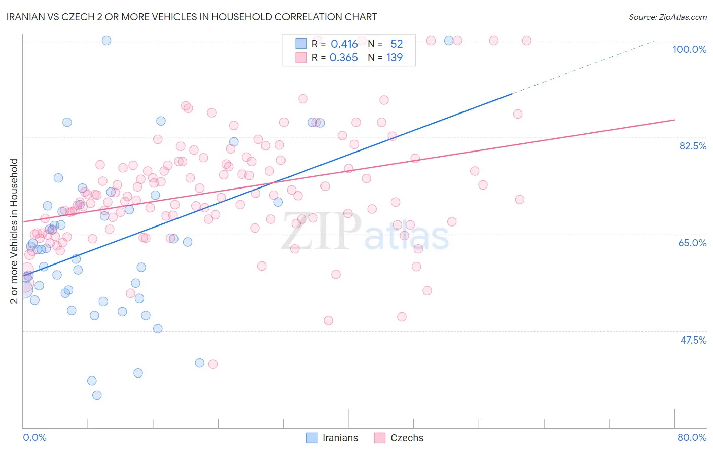 Iranian vs Czech 2 or more Vehicles in Household
