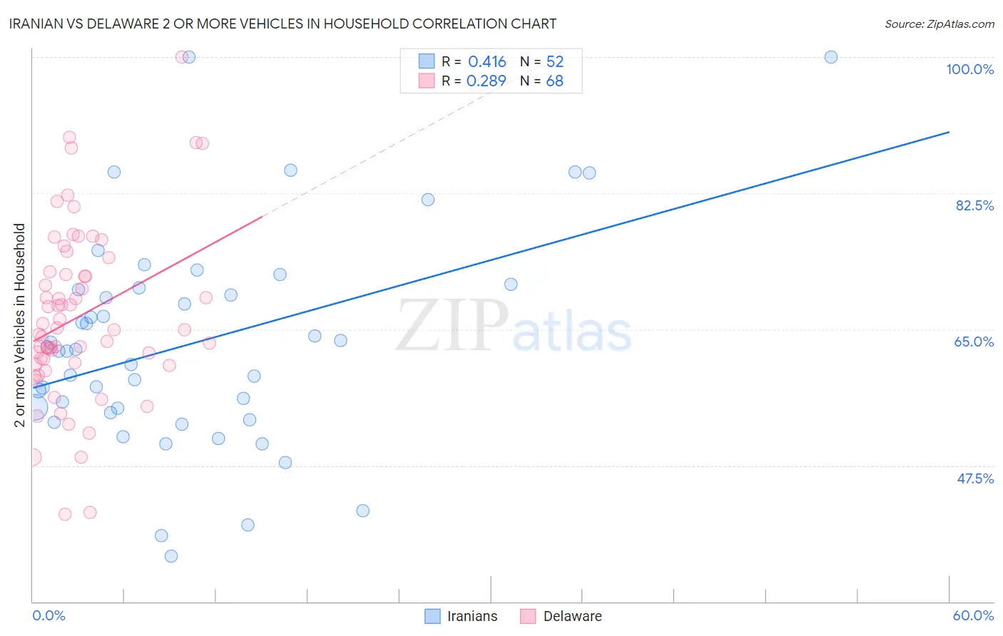 Iranian vs Delaware 2 or more Vehicles in Household