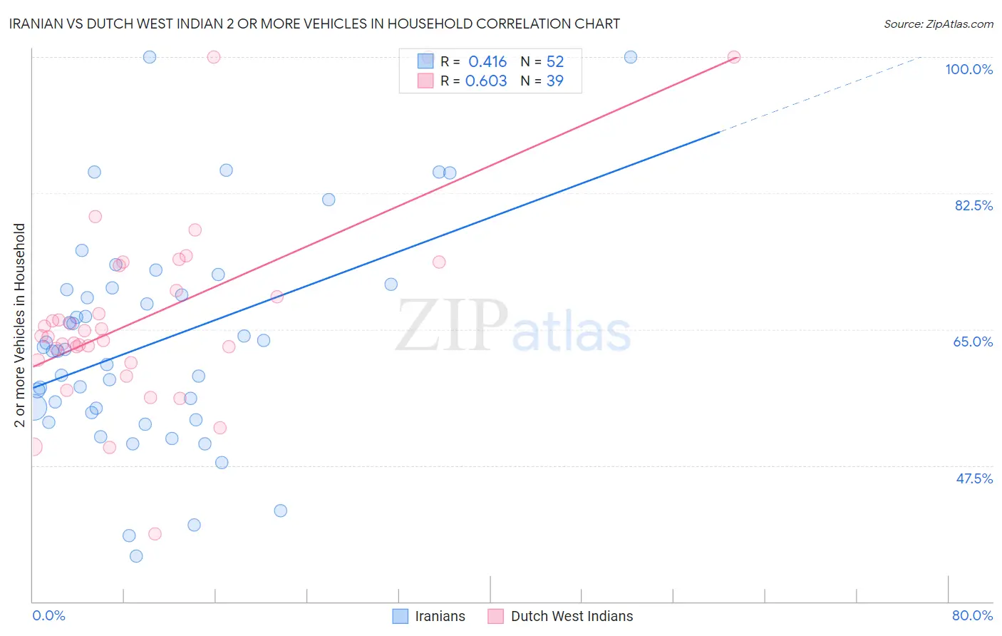 Iranian vs Dutch West Indian 2 or more Vehicles in Household