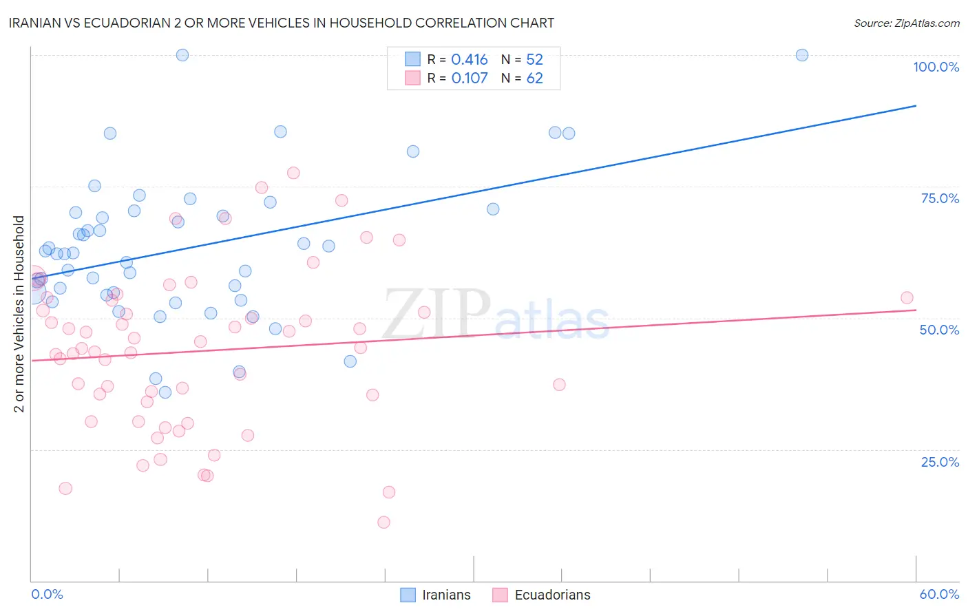 Iranian vs Ecuadorian 2 or more Vehicles in Household