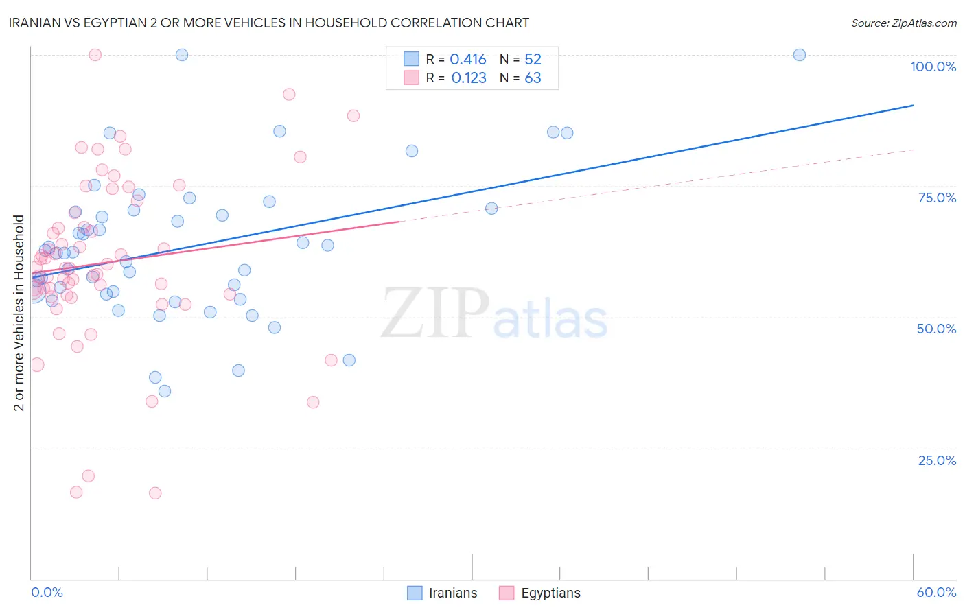 Iranian vs Egyptian 2 or more Vehicles in Household