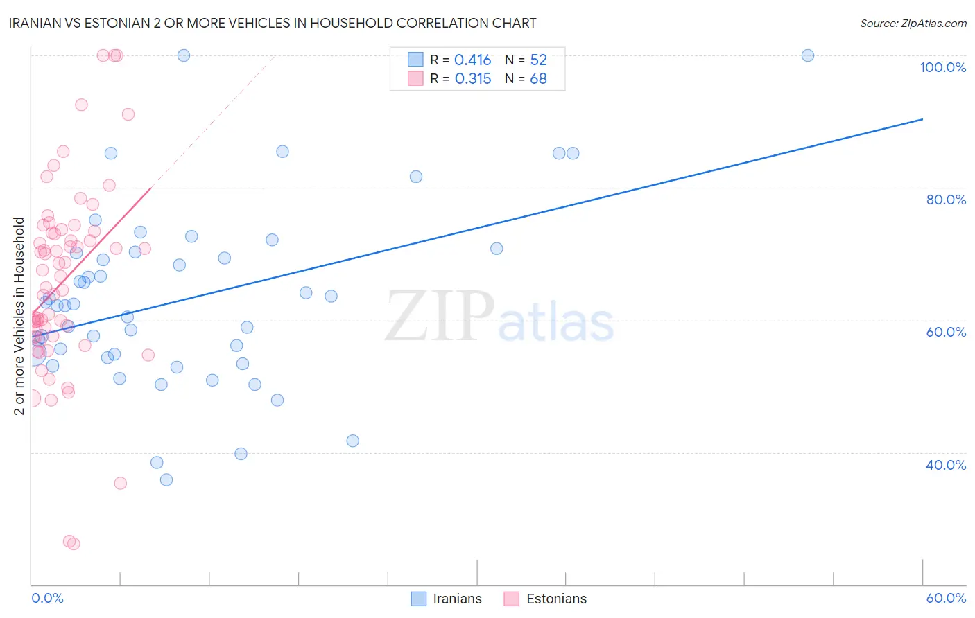 Iranian vs Estonian 2 or more Vehicles in Household