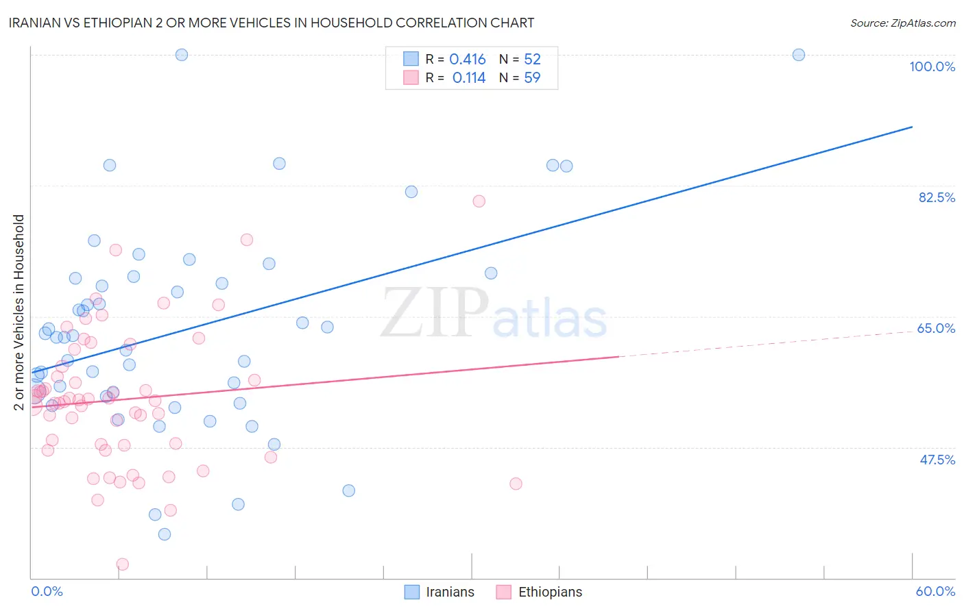 Iranian vs Ethiopian 2 or more Vehicles in Household