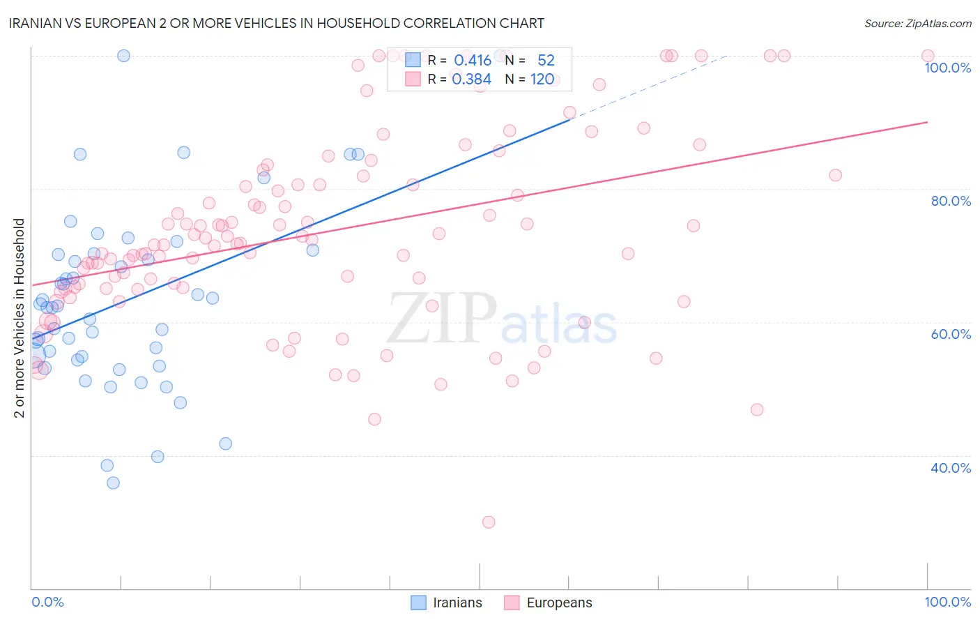 Iranian vs European 2 or more Vehicles in Household
