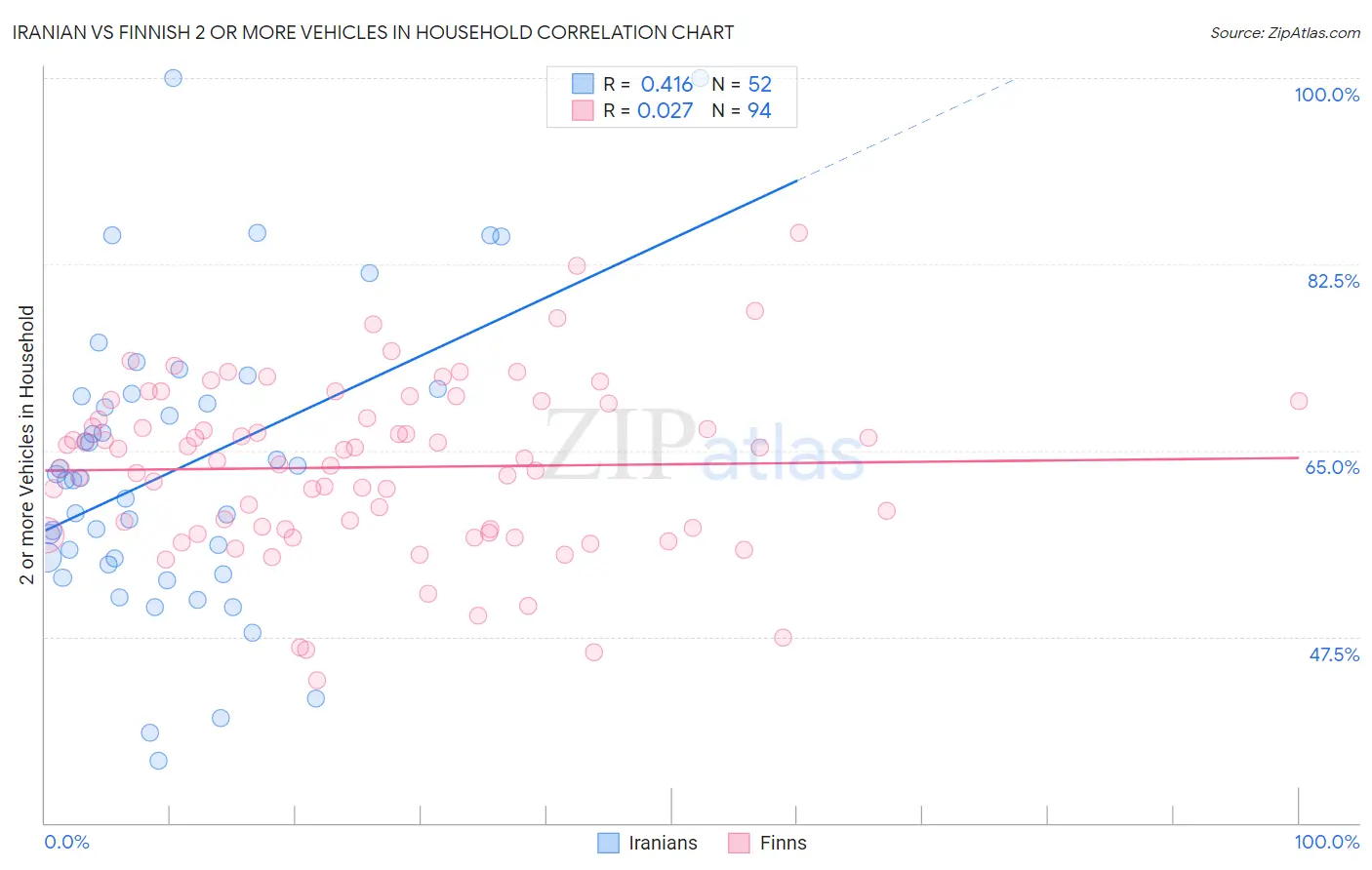 Iranian vs Finnish 2 or more Vehicles in Household