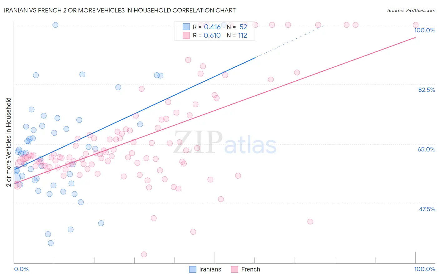 Iranian vs French 2 or more Vehicles in Household