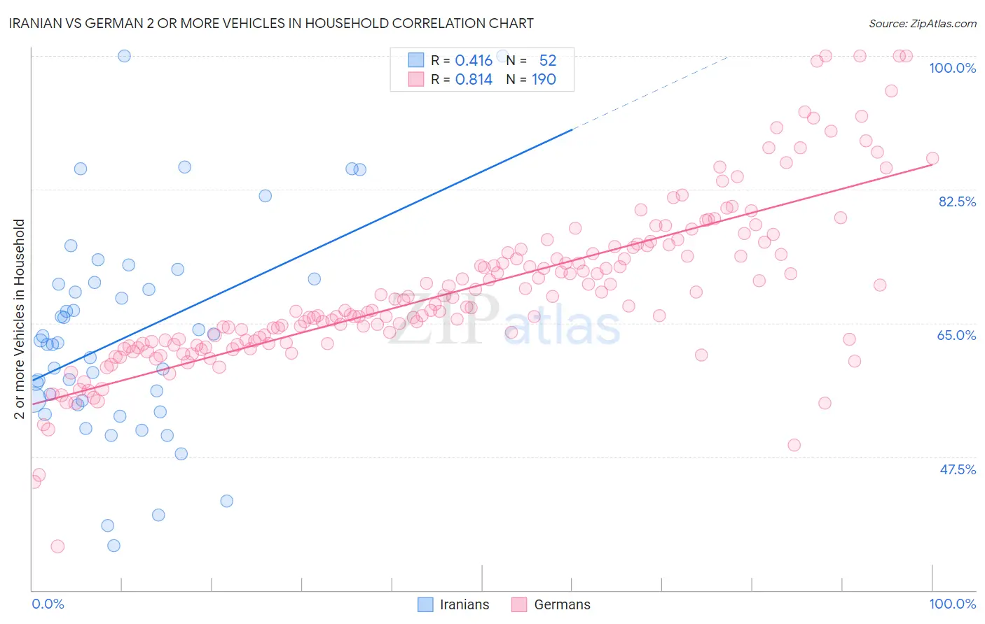 Iranian vs German 2 or more Vehicles in Household