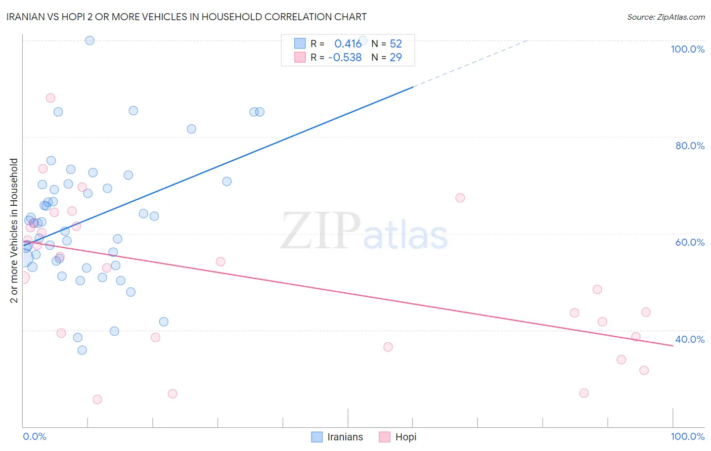 Iranian vs Hopi 2 or more Vehicles in Household