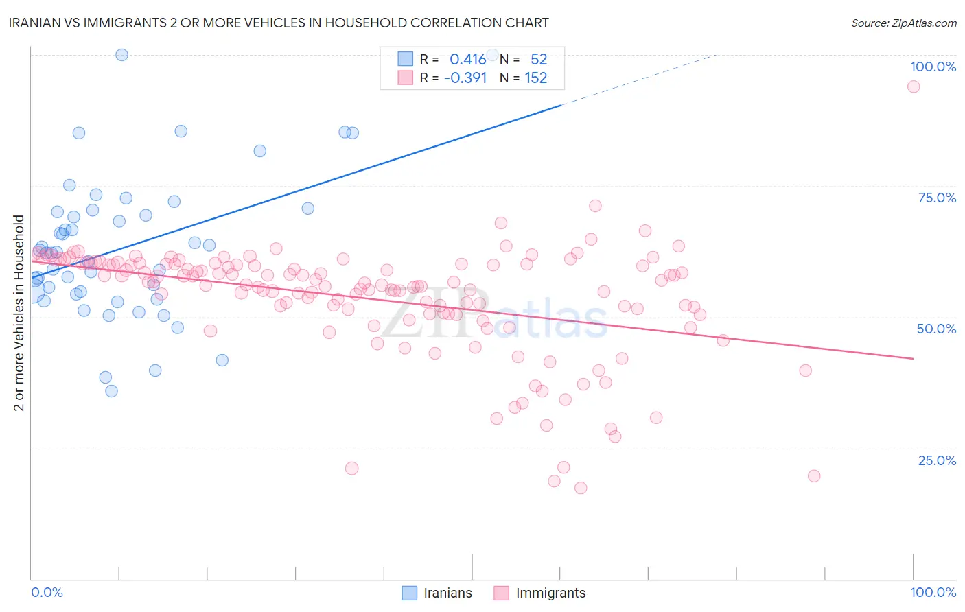 Iranian vs Immigrants 2 or more Vehicles in Household