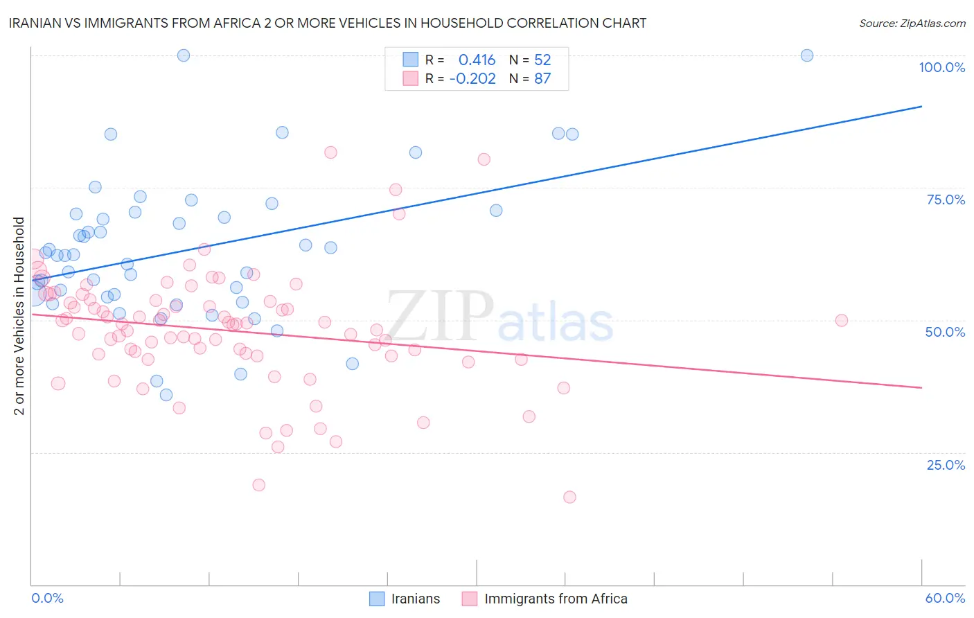 Iranian vs Immigrants from Africa 2 or more Vehicles in Household