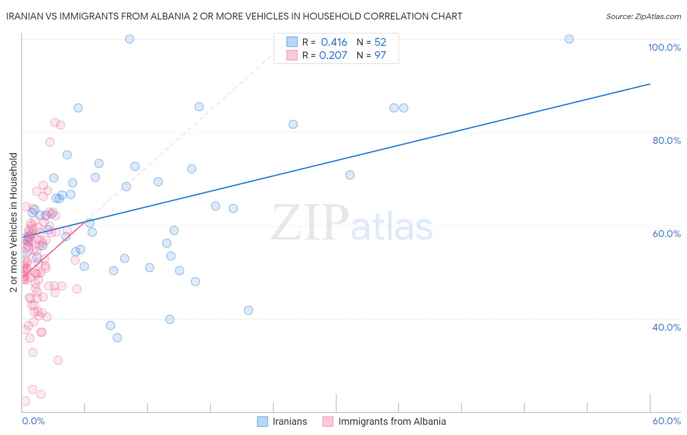Iranian vs Immigrants from Albania 2 or more Vehicles in Household