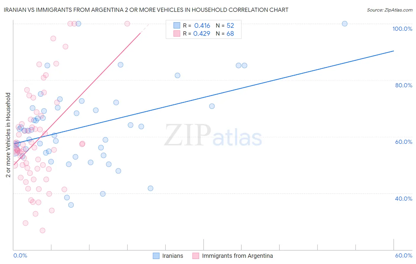 Iranian vs Immigrants from Argentina 2 or more Vehicles in Household