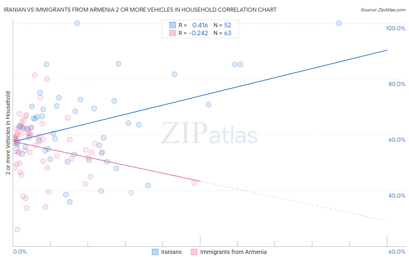 Iranian vs Immigrants from Armenia 2 or more Vehicles in Household