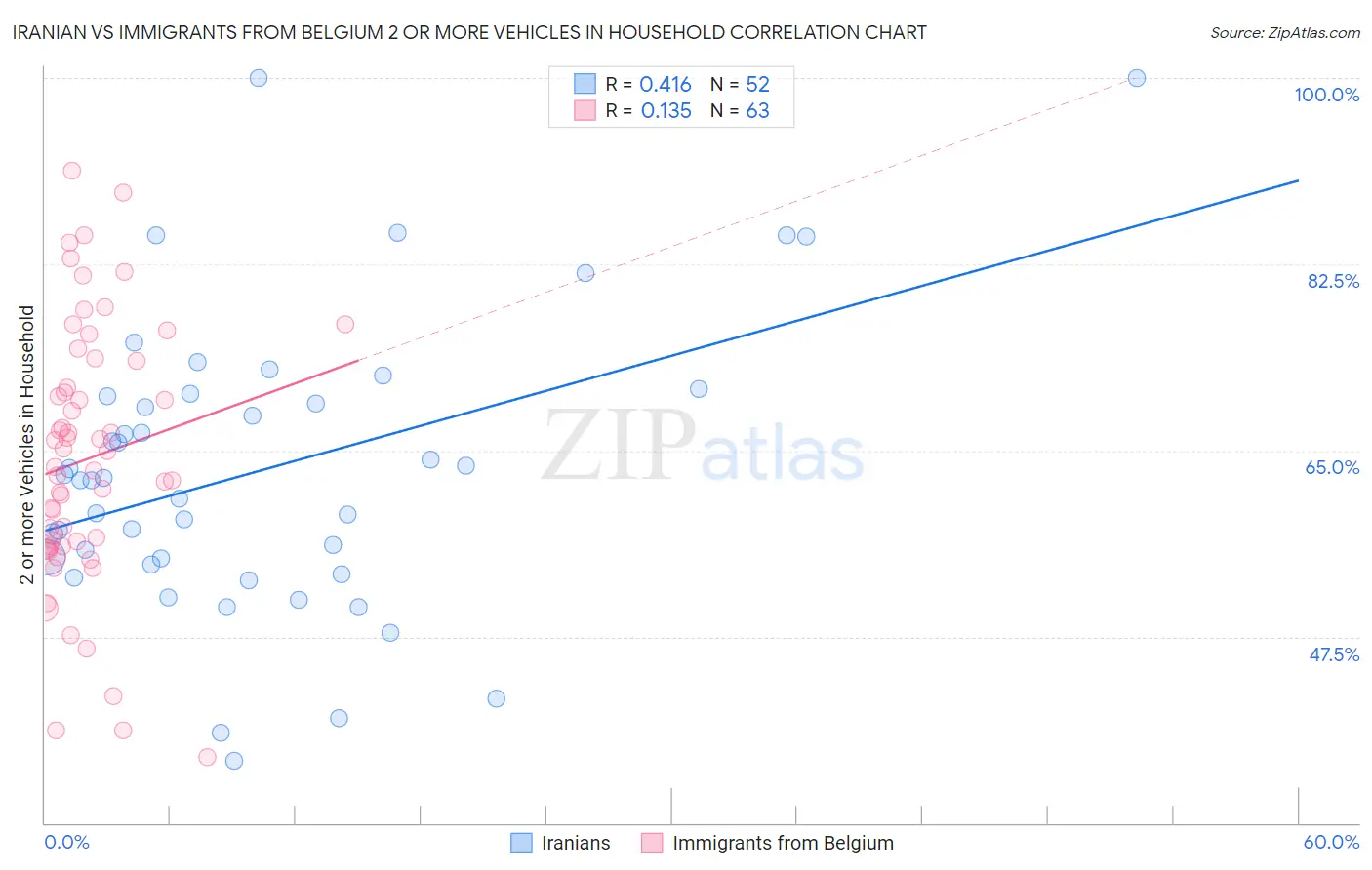 Iranian vs Immigrants from Belgium 2 or more Vehicles in Household