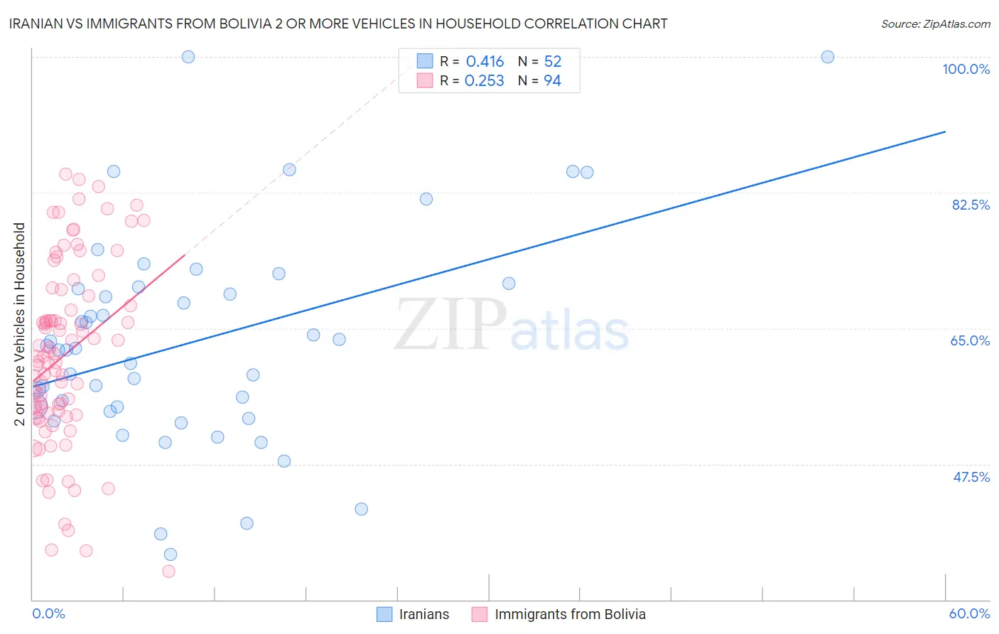 Iranian vs Immigrants from Bolivia 2 or more Vehicles in Household
