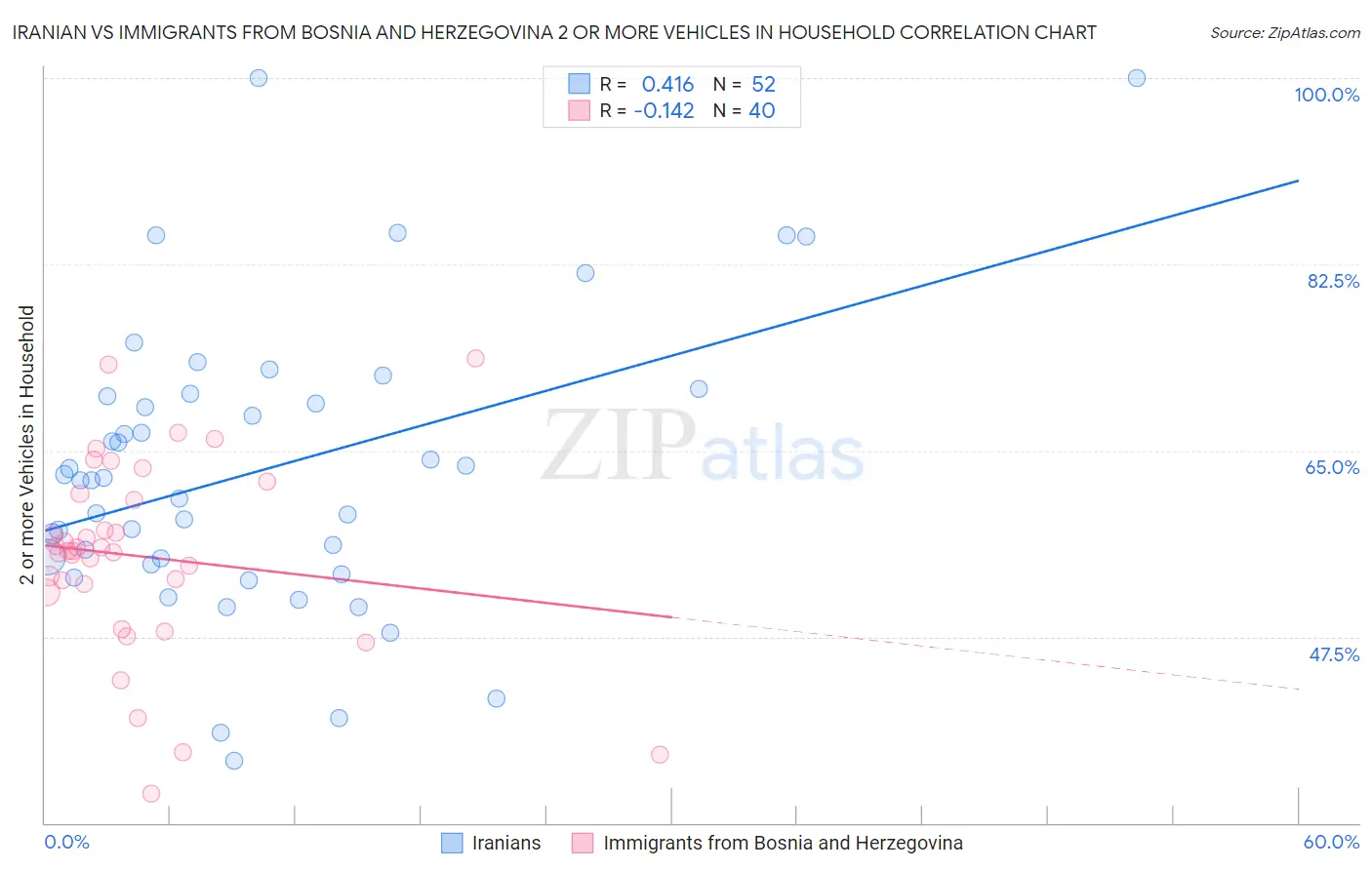 Iranian vs Immigrants from Bosnia and Herzegovina 2 or more Vehicles in Household