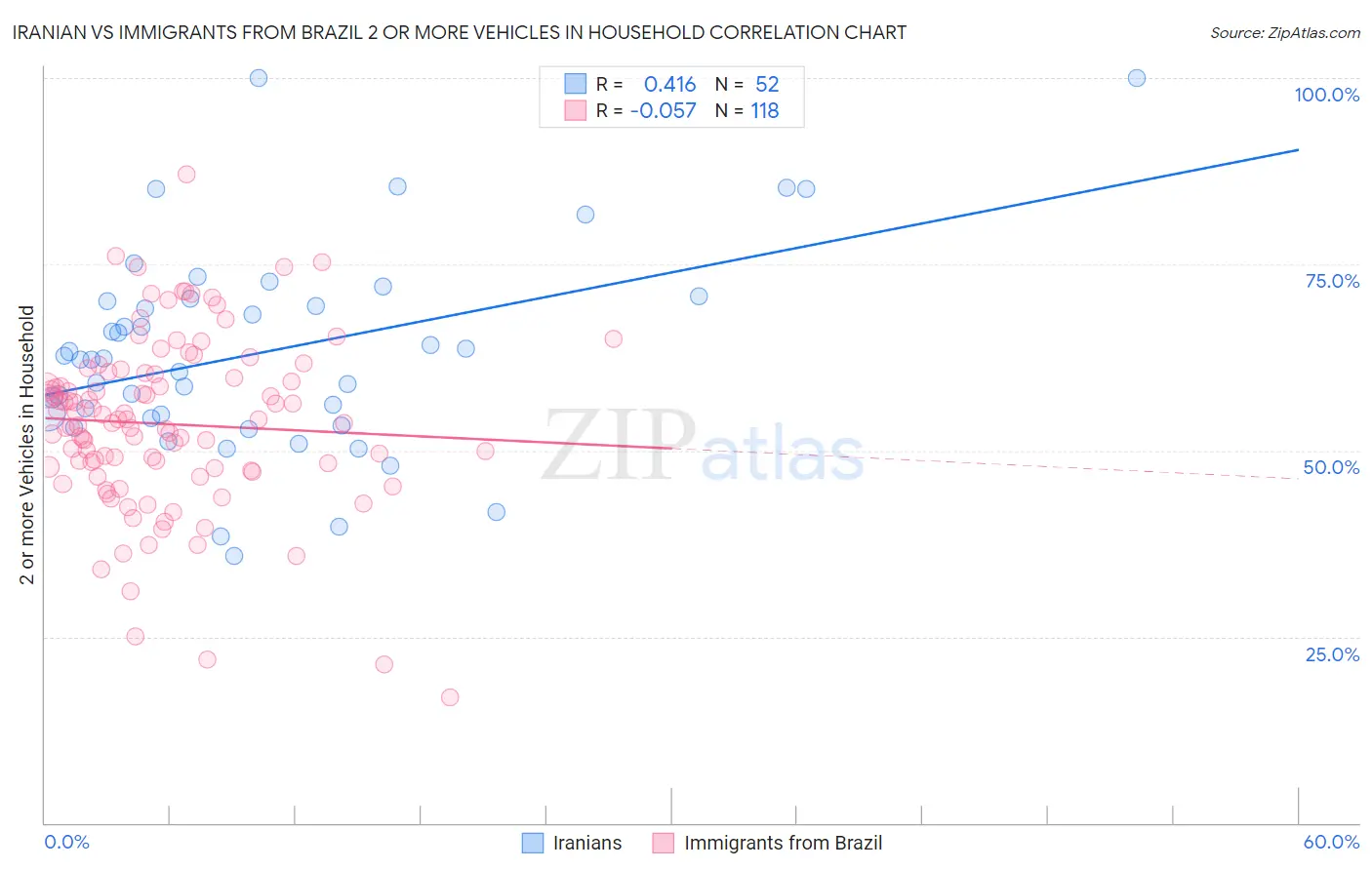 Iranian vs Immigrants from Brazil 2 or more Vehicles in Household