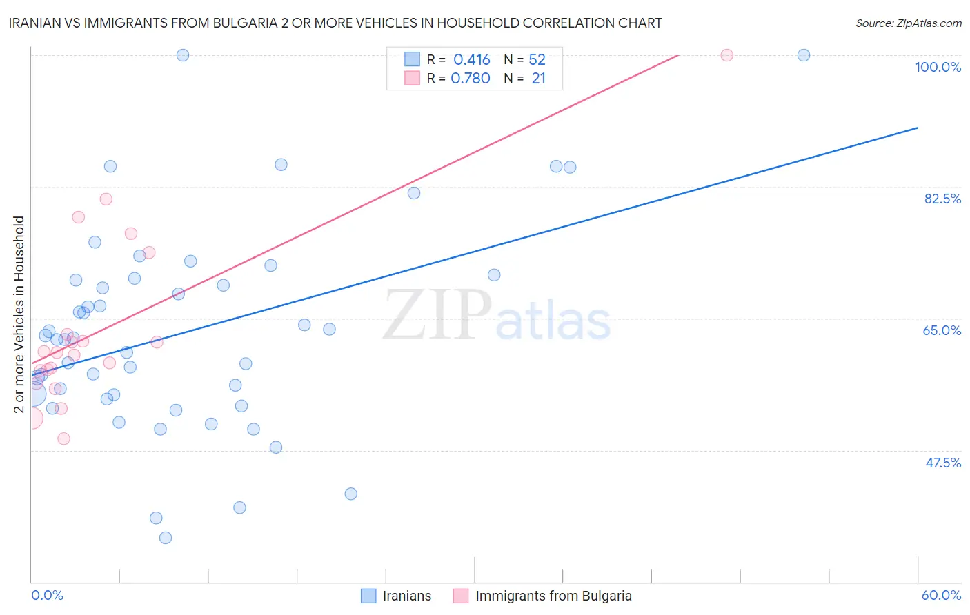 Iranian vs Immigrants from Bulgaria 2 or more Vehicles in Household