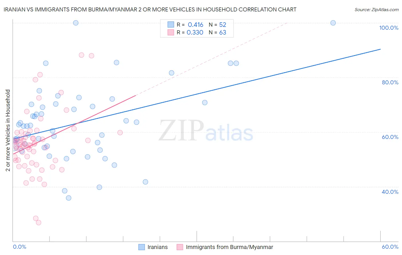 Iranian vs Immigrants from Burma/Myanmar 2 or more Vehicles in Household