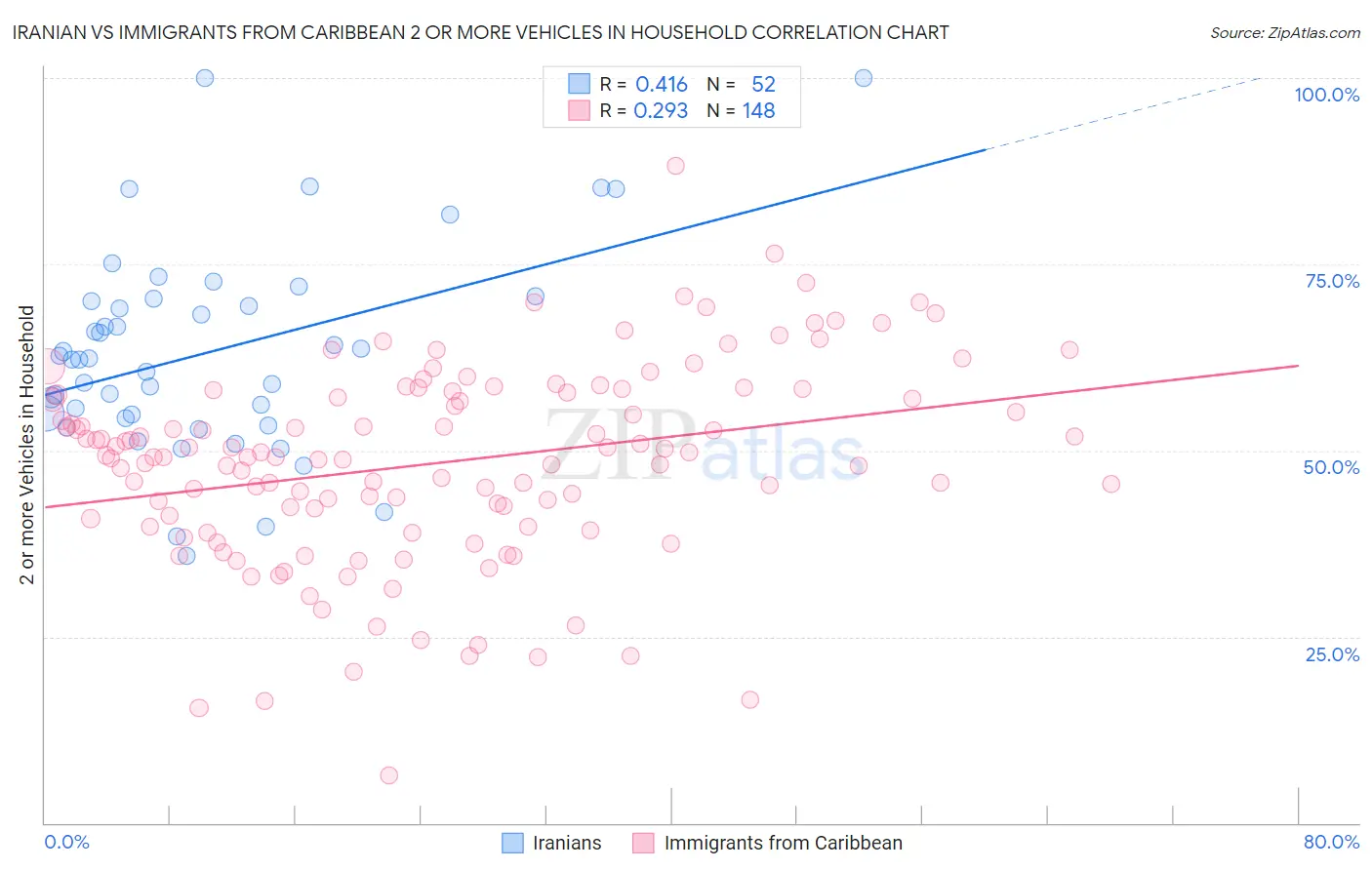 Iranian vs Immigrants from Caribbean 2 or more Vehicles in Household