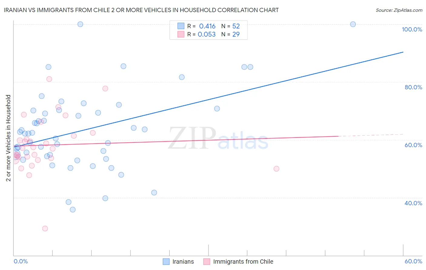 Iranian vs Immigrants from Chile 2 or more Vehicles in Household