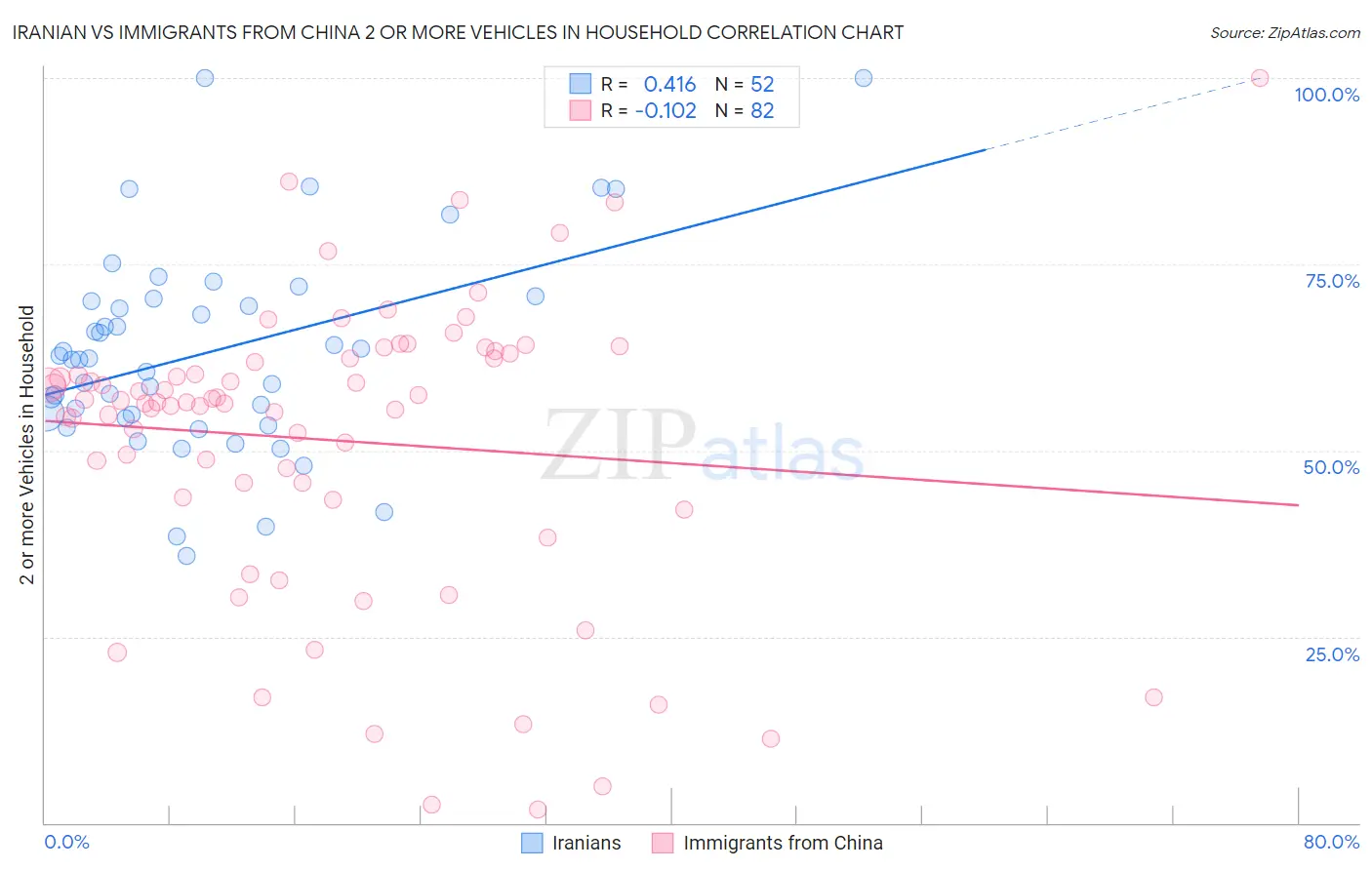 Iranian vs Immigrants from China 2 or more Vehicles in Household