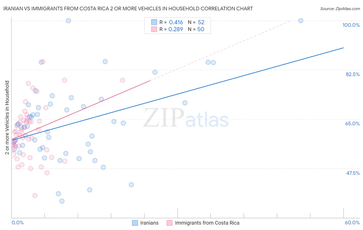 Iranian vs Immigrants from Costa Rica 2 or more Vehicles in Household