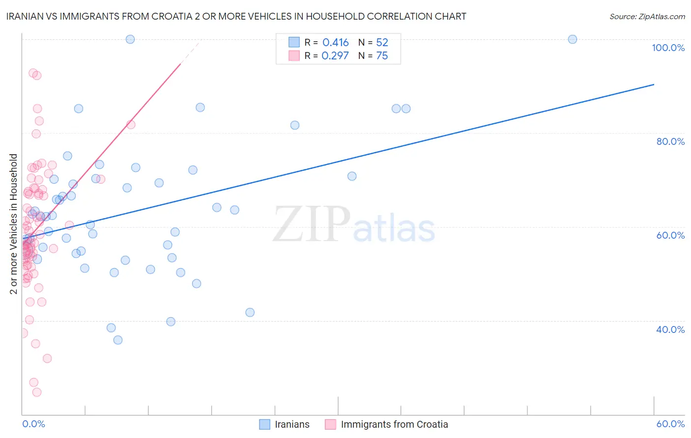 Iranian vs Immigrants from Croatia 2 or more Vehicles in Household