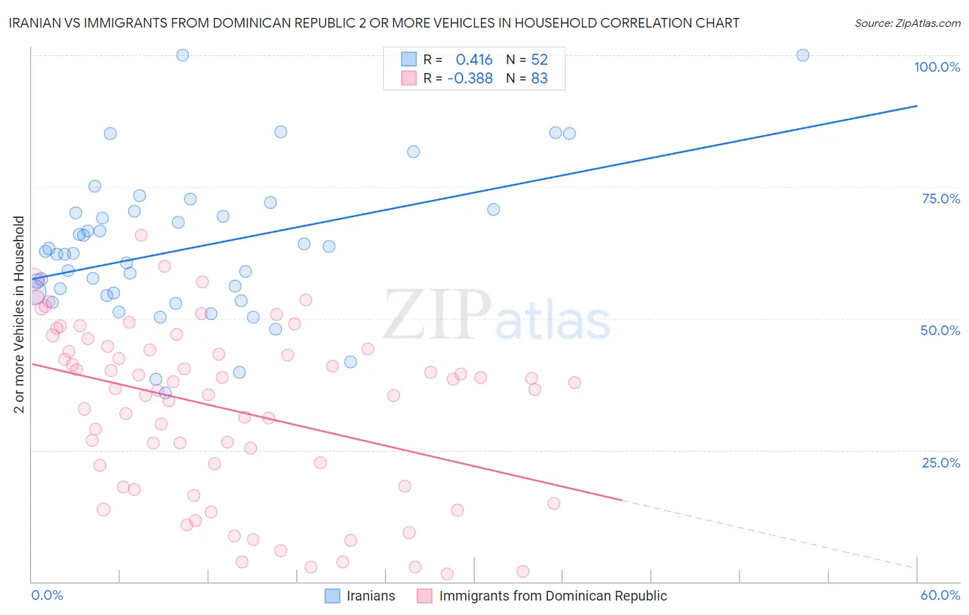 Iranian vs Immigrants from Dominican Republic 2 or more Vehicles in Household