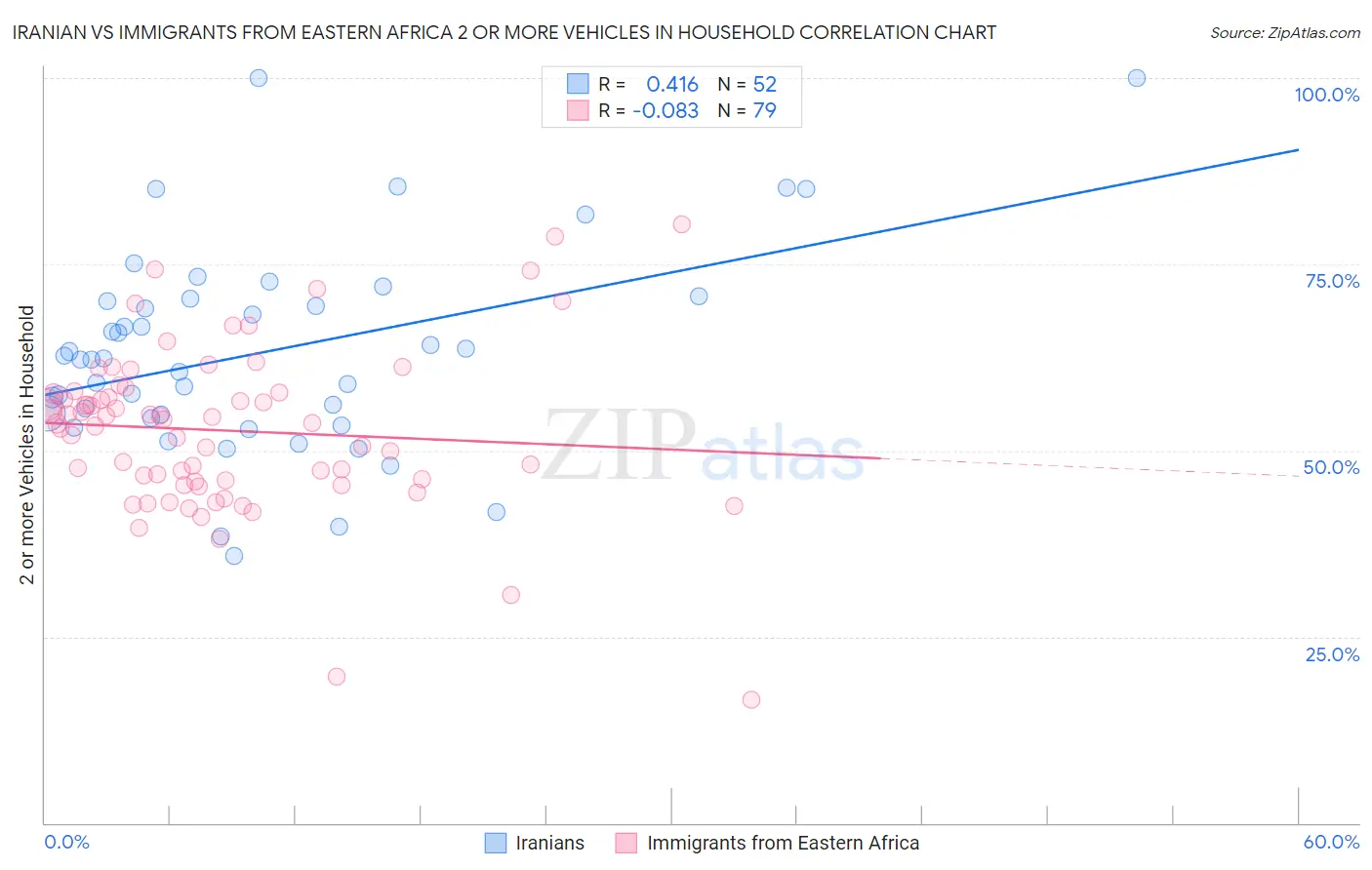Iranian vs Immigrants from Eastern Africa 2 or more Vehicles in Household
