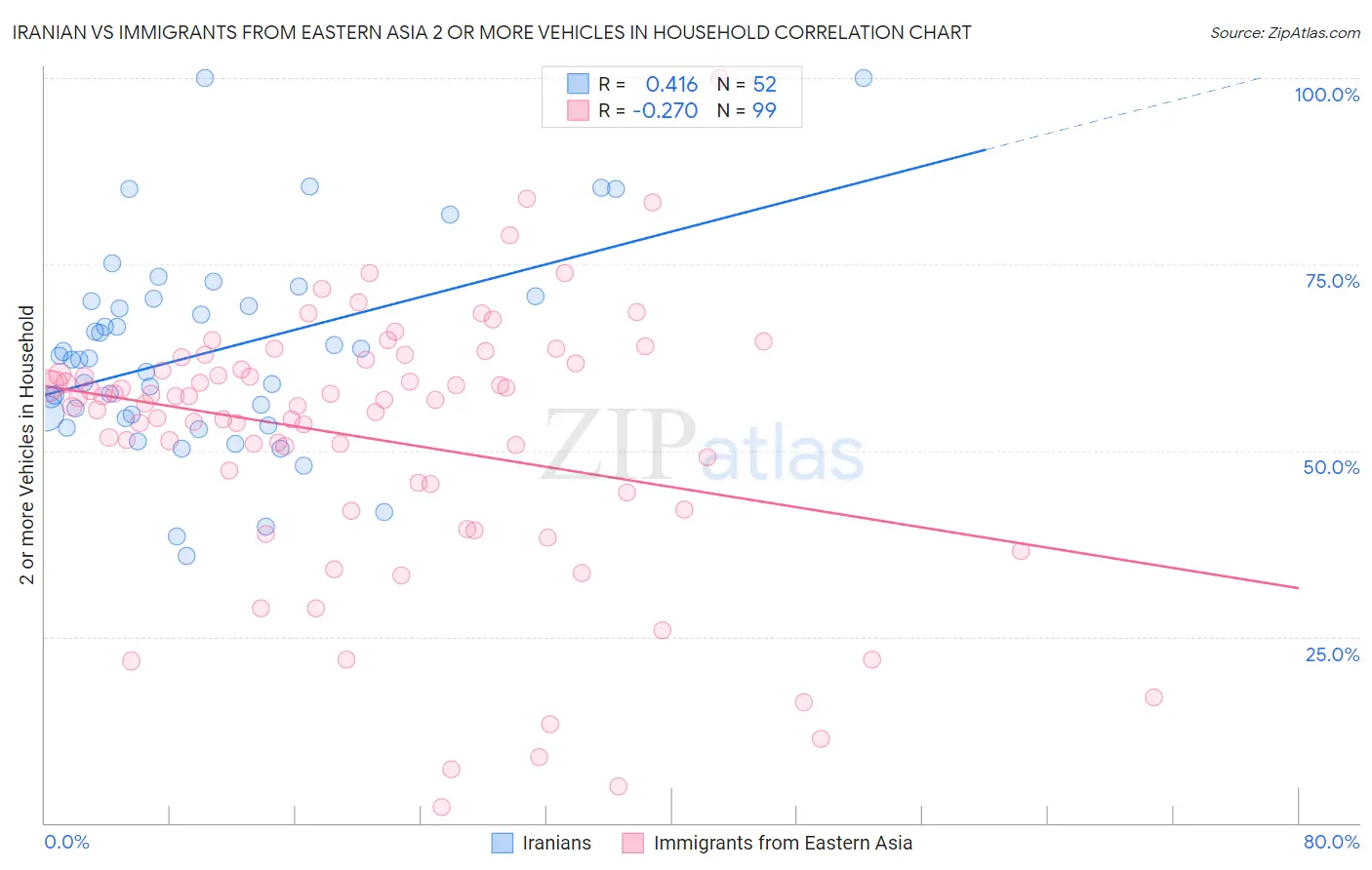Iranian vs Immigrants from Eastern Asia 2 or more Vehicles in Household