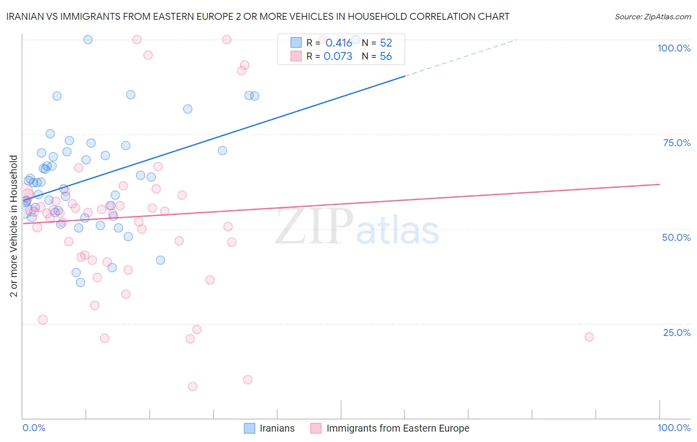 Iranian vs Immigrants from Eastern Europe 2 or more Vehicles in Household