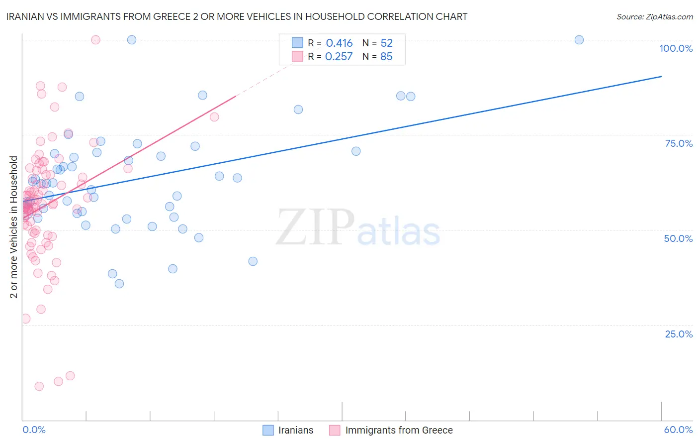 Iranian vs Immigrants from Greece 2 or more Vehicles in Household