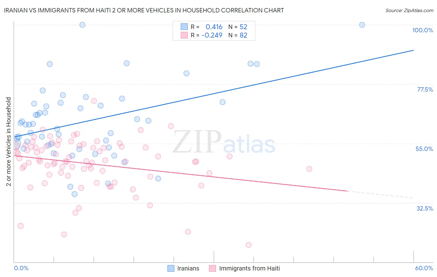 Iranian vs Immigrants from Haiti 2 or more Vehicles in Household