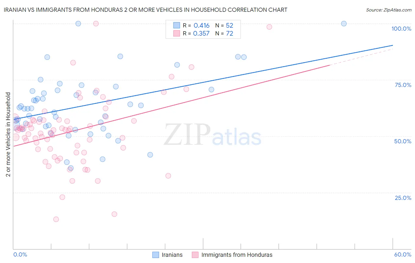 Iranian vs Immigrants from Honduras 2 or more Vehicles in Household