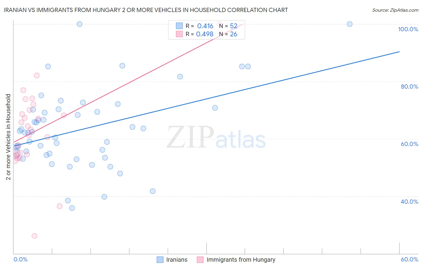 Iranian vs Immigrants from Hungary 2 or more Vehicles in Household