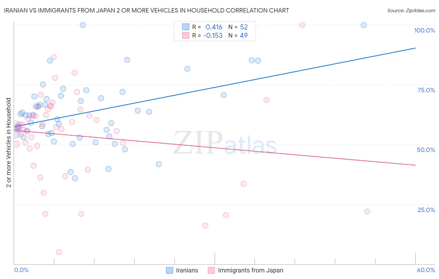 Iranian vs Immigrants from Japan 2 or more Vehicles in Household