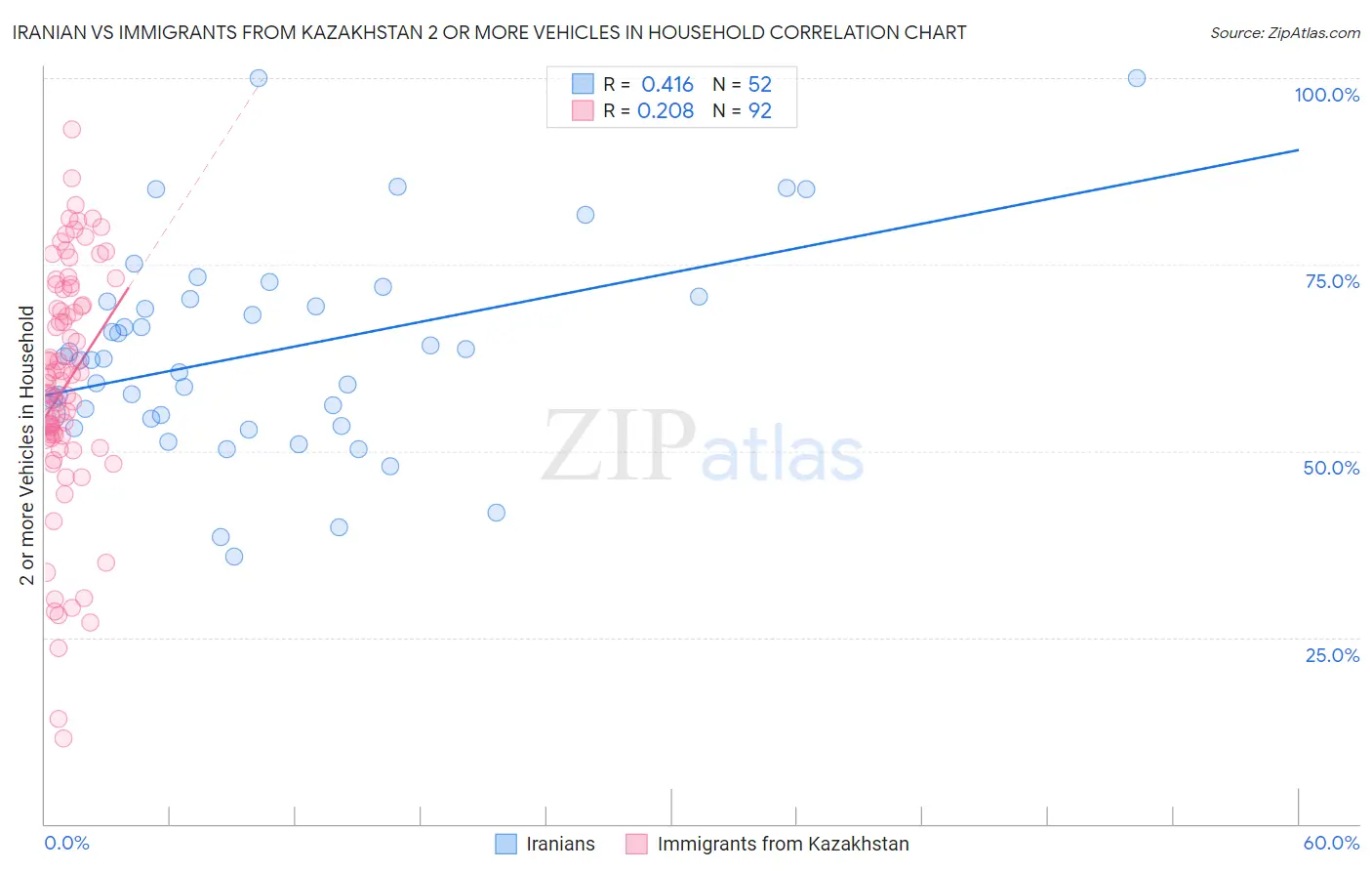 Iranian vs Immigrants from Kazakhstan 2 or more Vehicles in Household
