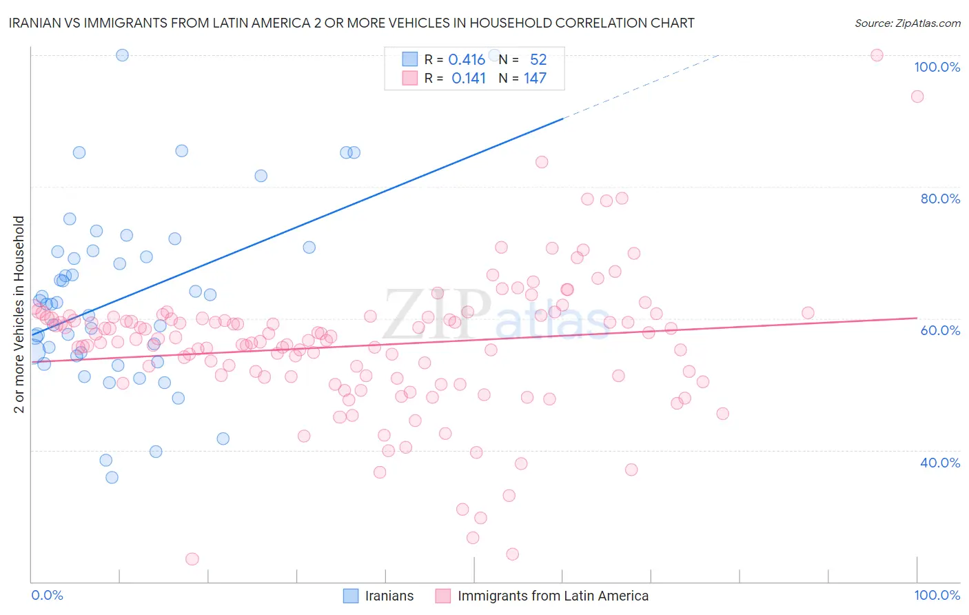Iranian vs Immigrants from Latin America 2 or more Vehicles in Household