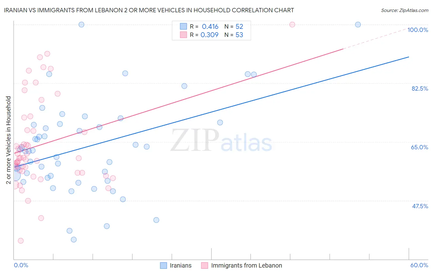 Iranian vs Immigrants from Lebanon 2 or more Vehicles in Household
