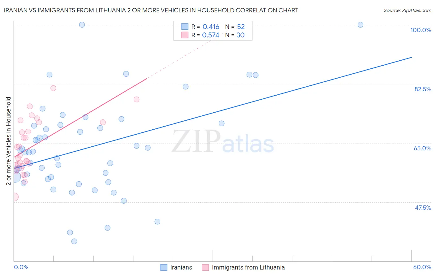 Iranian vs Immigrants from Lithuania 2 or more Vehicles in Household