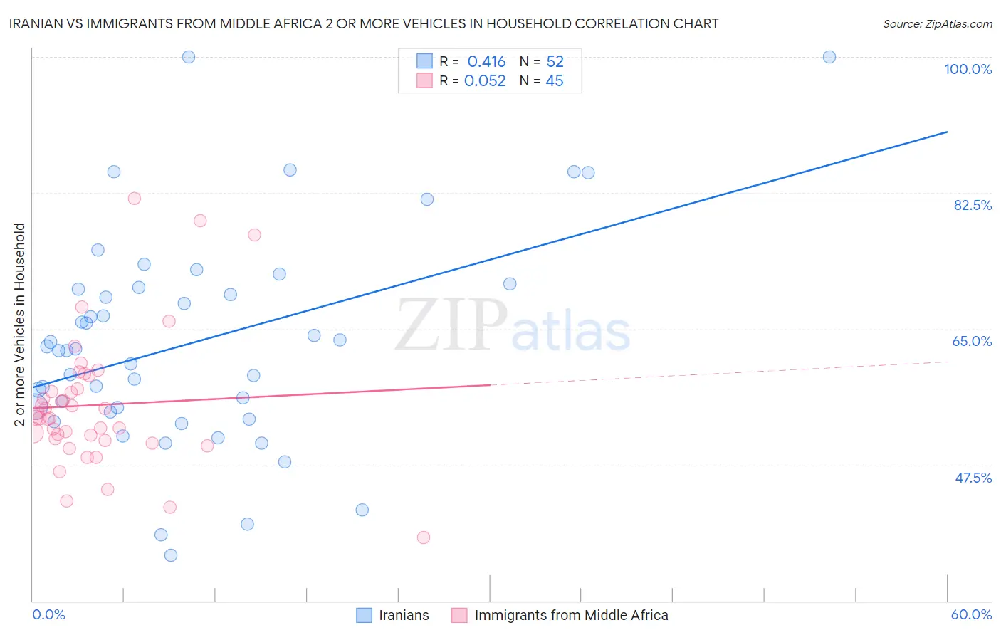 Iranian vs Immigrants from Middle Africa 2 or more Vehicles in Household