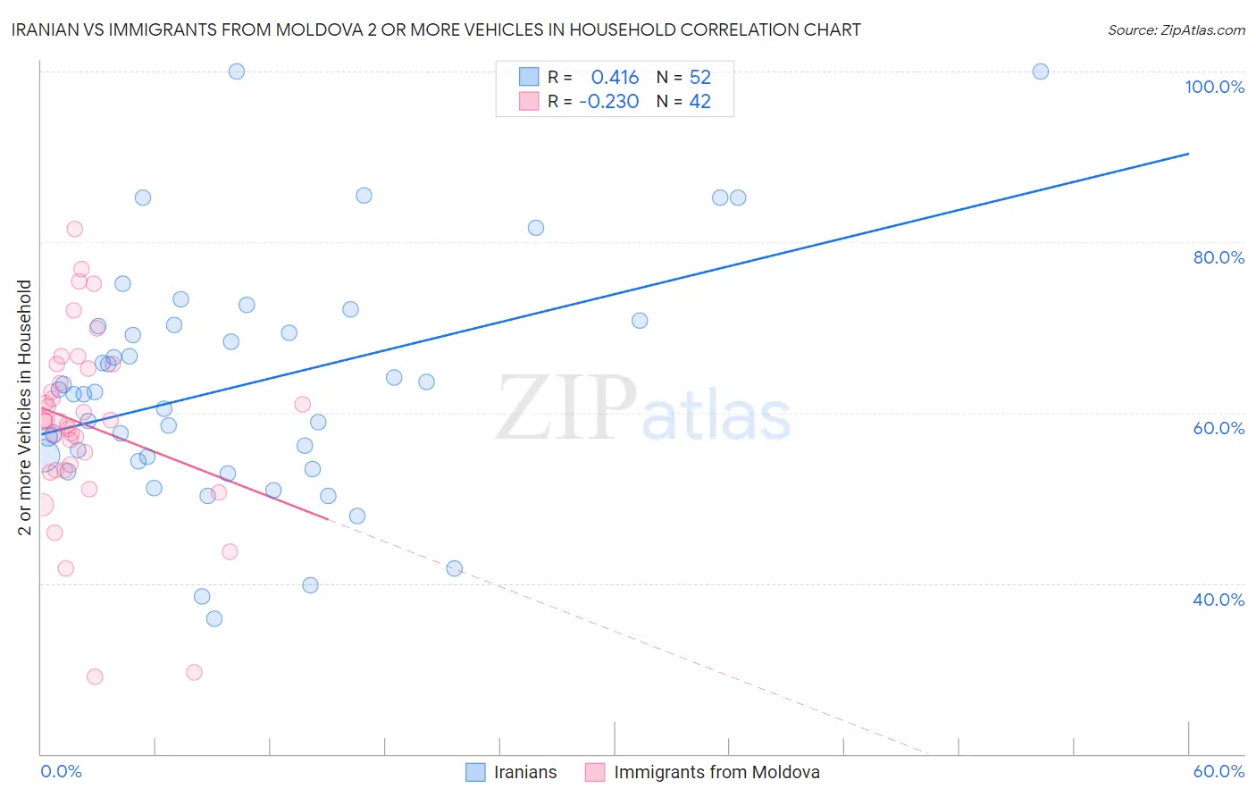 Iranian vs Immigrants from Moldova 2 or more Vehicles in Household