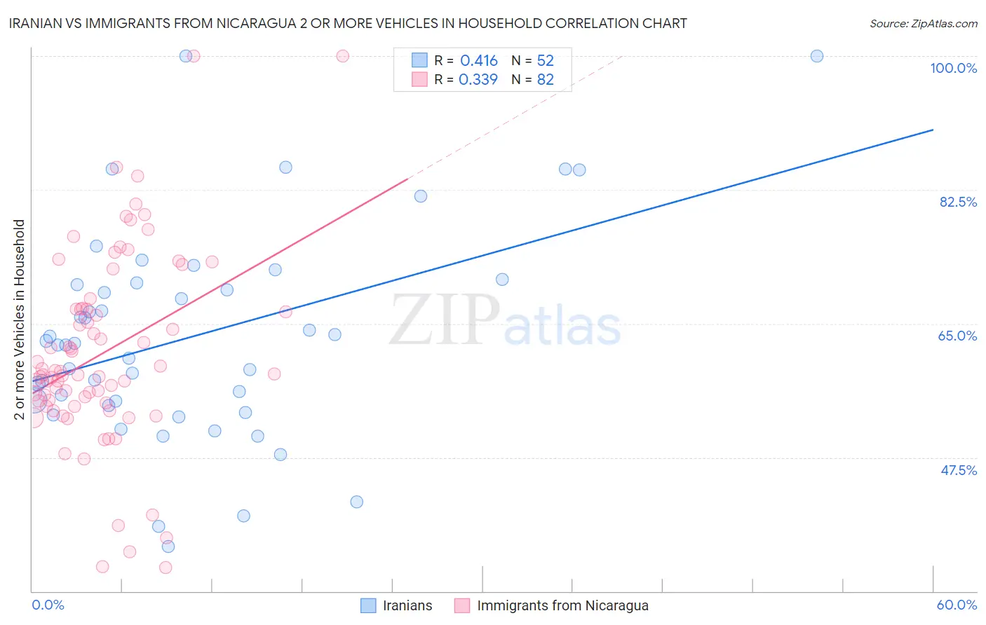 Iranian vs Immigrants from Nicaragua 2 or more Vehicles in Household