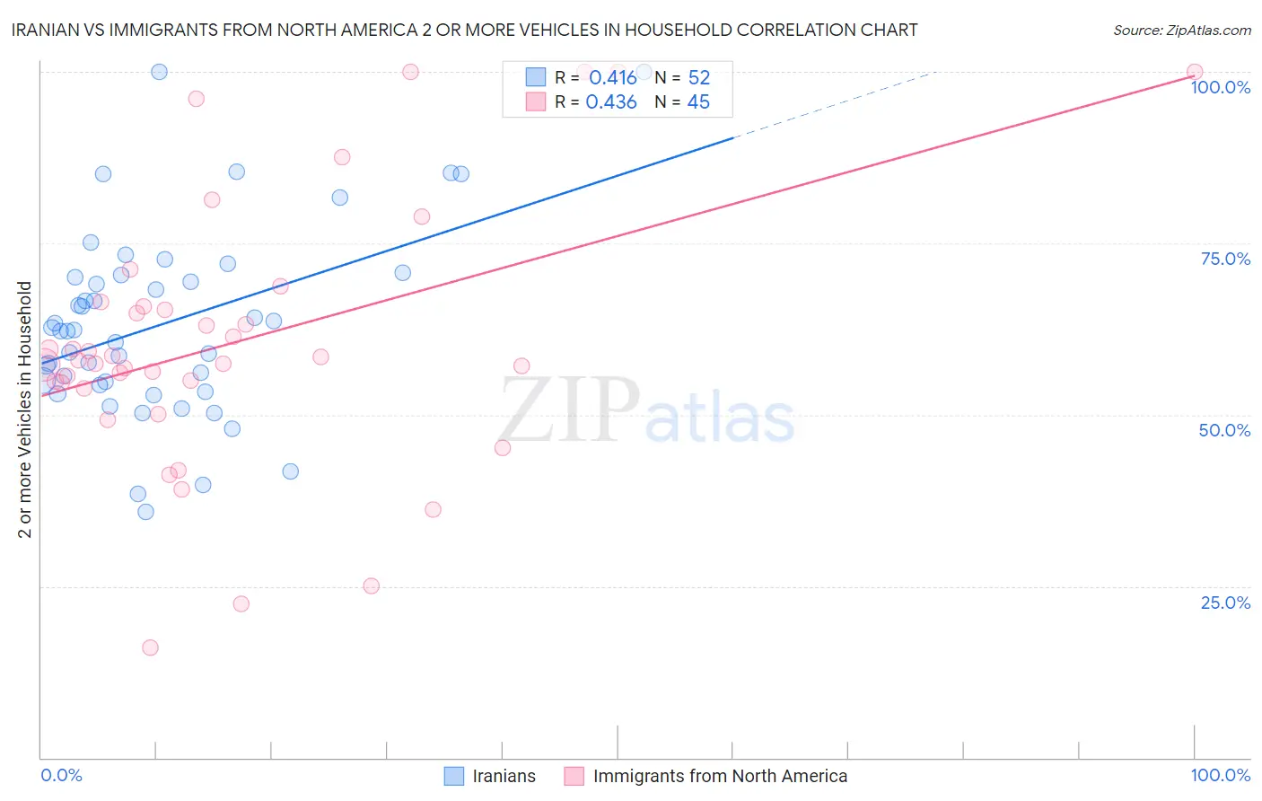 Iranian vs Immigrants from North America 2 or more Vehicles in Household