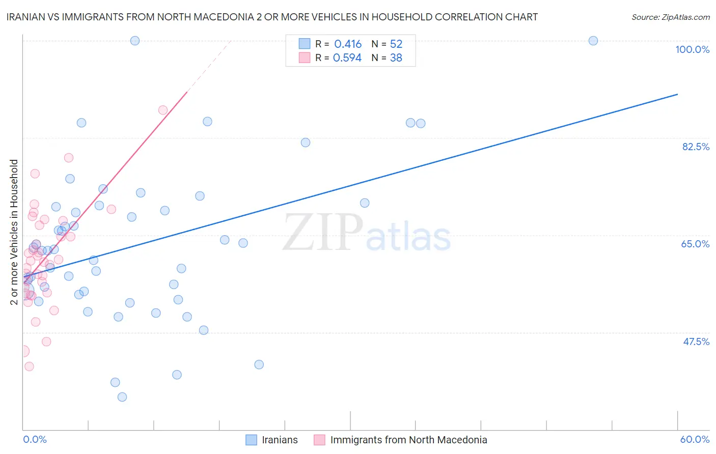 Iranian vs Immigrants from North Macedonia 2 or more Vehicles in Household