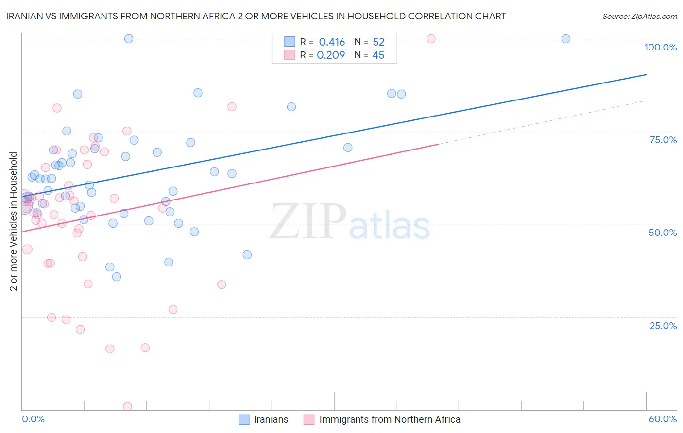 Iranian vs Immigrants from Northern Africa 2 or more Vehicles in Household
